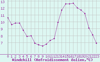 Courbe du refroidissement olien pour Chailles (41)