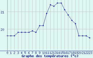 Courbe de tempratures pour Biscarrosse (40)