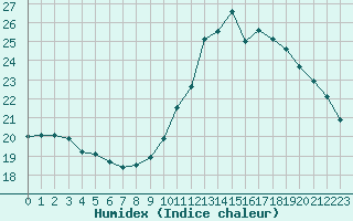 Courbe de l'humidex pour Ile de Groix (56)