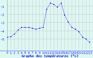 Courbe de tempratures pour Selonnet - Chabanon (04)