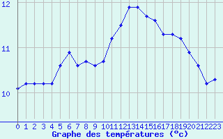 Courbe de tempratures pour Le Mesnil-Esnard (76)