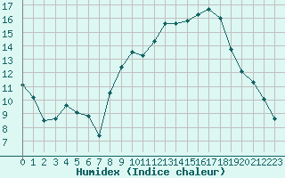 Courbe de l'humidex pour Dole-Tavaux (39)