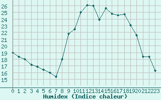 Courbe de l'humidex pour Grimentz (Sw)