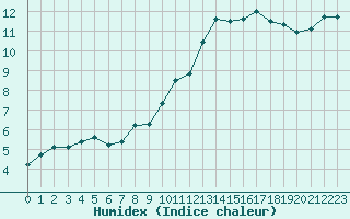 Courbe de l'humidex pour Trgueux (22)