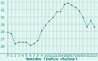 Courbe de l'humidex pour Cap Pertusato (2A)