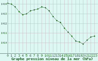 Courbe de la pression atmosphrique pour Pointe de Chassiron (17)