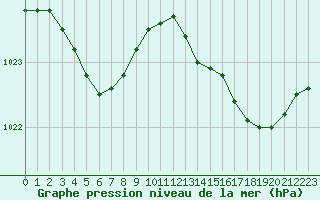 Courbe de la pression atmosphrique pour Ile d