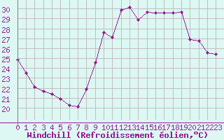 Courbe du refroidissement olien pour Marseille - Saint-Loup (13)