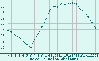 Courbe de l'humidex pour Orly (91)