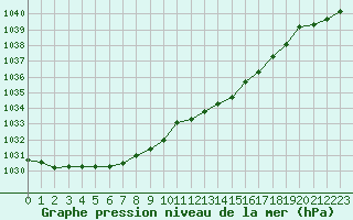 Courbe de la pression atmosphrique pour Melun (77)