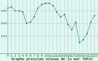 Courbe de la pression atmosphrique pour Ste (34)