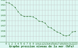 Courbe de la pression atmosphrique pour Dunkerque (59)