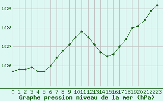 Courbe de la pression atmosphrique pour Ste (34)