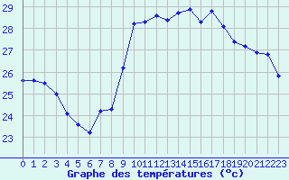 Courbe de tempratures pour Nice (06)