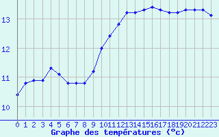 Courbe de tempratures pour Tauxigny (37)