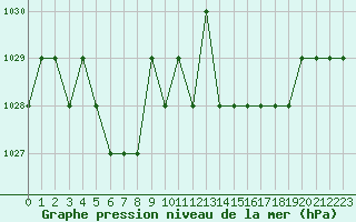 Courbe de la pression atmosphrique pour Sarzeau (56)