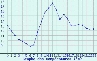 Courbe de tempratures pour Selonnet (04)
