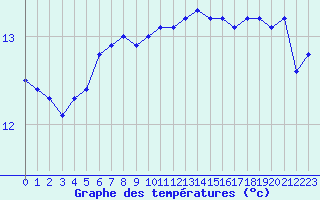 Courbe de tempratures pour Ile d