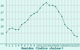 Courbe de l'humidex pour Dinard (35)