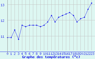 Courbe de tempratures pour Aytr-Plage (17)