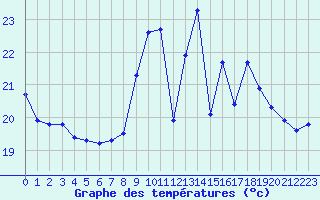 Courbe de tempratures pour Saint-Georges-d