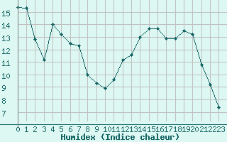 Courbe de l'humidex pour Saint-Nazaire-d'Aude (11)