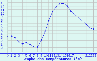 Courbe de tempratures pour Fiscaglia Migliarino (It)