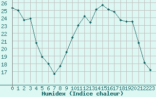 Courbe de l'humidex pour Chteauroux (36)