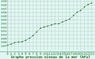 Courbe de la pression atmosphrique pour Ile du Levant (83)