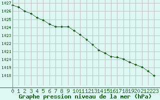 Courbe de la pression atmosphrique pour Dunkerque (59)