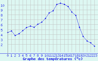 Courbe de tempratures pour Saint-Igneuc (22)