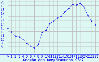 Courbe de tempratures pour Voiron (38)