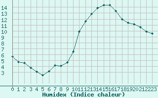 Courbe de l'humidex pour Berson (33)