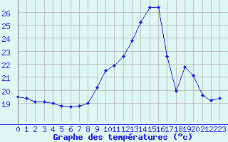 Courbe de tempratures pour Landser (68)