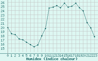 Courbe de l'humidex pour Niort (79)