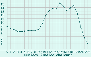 Courbe de l'humidex pour Troyes (10)