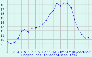 Courbe de tempratures pour Fains-Veel (55)