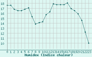 Courbe de l'humidex pour Abbeville (80)