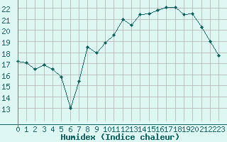 Courbe de l'humidex pour Luxeuil (70)