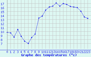 Courbe de tempratures pour Saint-Nazaire (44)