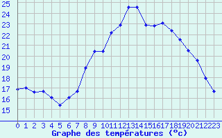 Courbe de tempratures pour Grimentz (Sw)