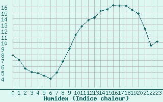 Courbe de l'humidex pour Rouen (76)