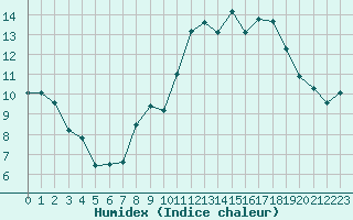 Courbe de l'humidex pour Rouen (76)