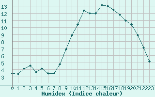 Courbe de l'humidex pour Bellengreville (14)