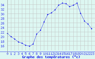 Courbe de tempratures pour Sauteyrargues (34)