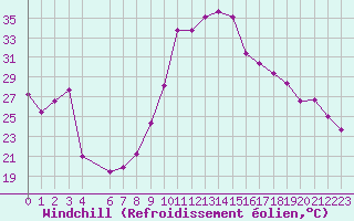 Courbe du refroidissement olien pour Rochegude (26)