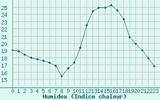 Courbe de l'humidex pour Saint-Sorlin-en-Valloire (26)