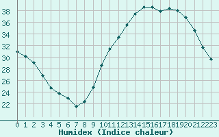 Courbe de l'humidex pour Sandillon (45)