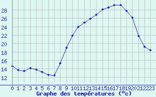 Courbe de tempratures pour Dounoux (88)