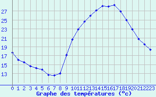 Courbe de tempratures pour Mende - Chabrits (48)